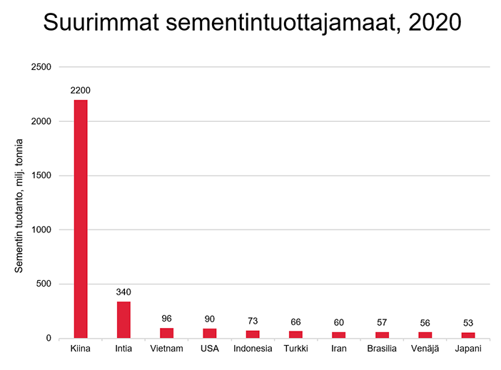 Lähde: Statista.com. Major countries in worldwide cement production from 2010 to 2020 (in million metric tons).